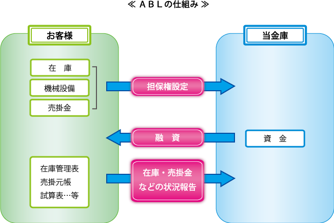 ABLの仕組み