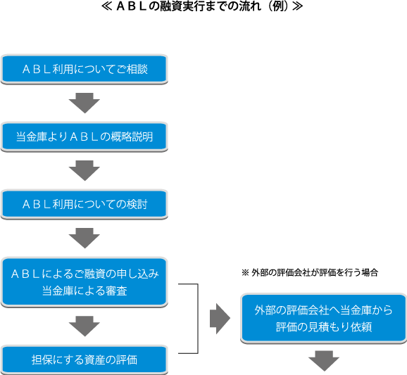 ABLの融資実行までの流れ（例）