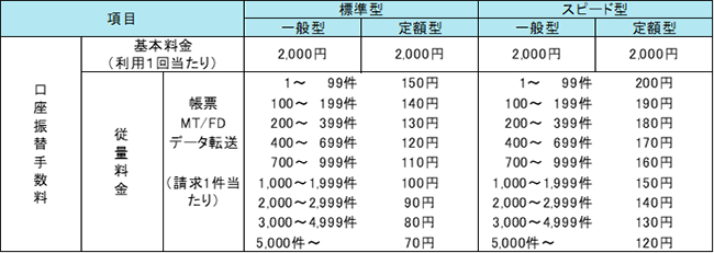 サービスの利用料金・口座振替手数料（消費税別途）