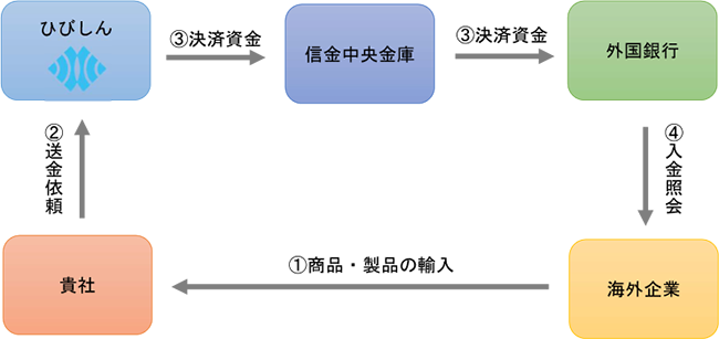 外国送金