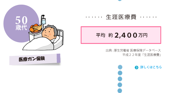 医療ガン保険