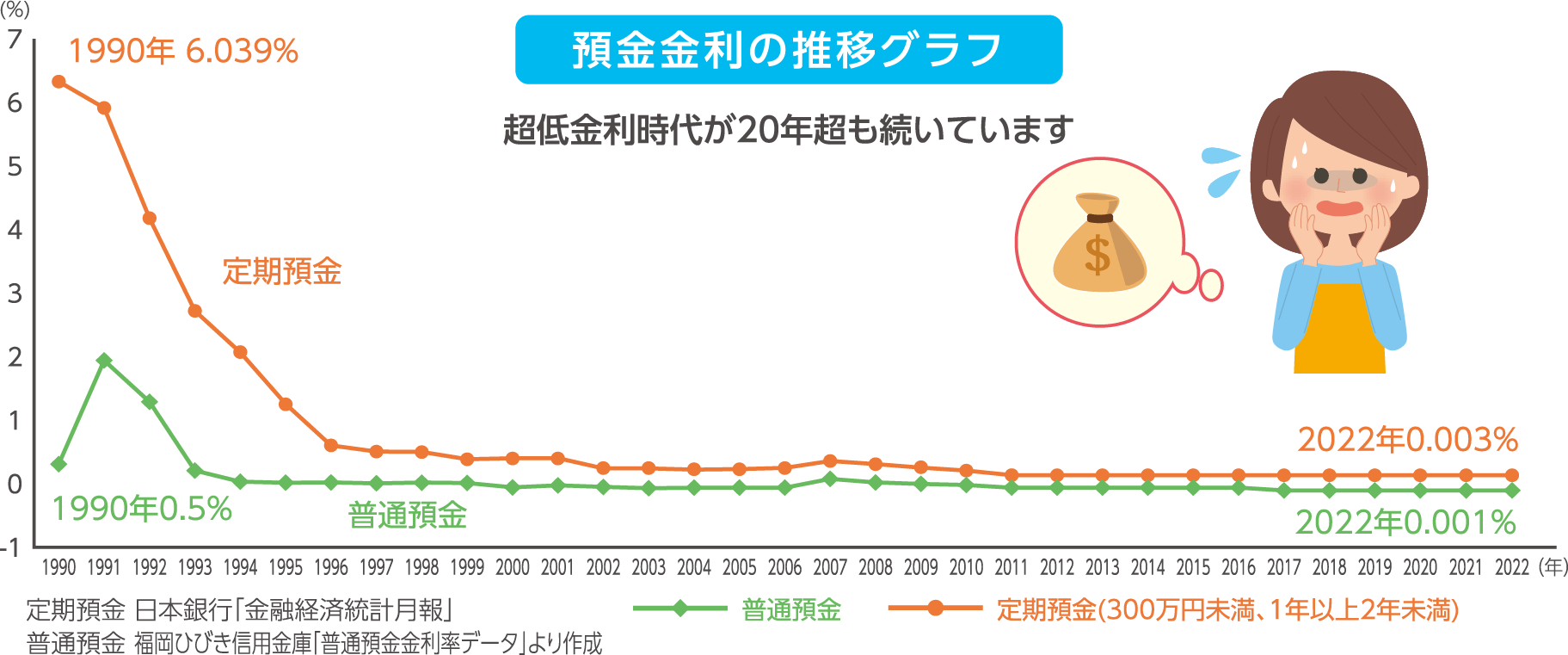 預金金利の推移グラフ