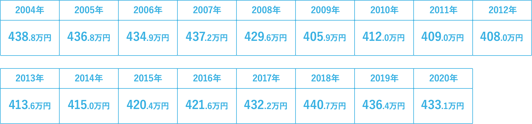 年間平均給与額の推移（民間企業勤務者）