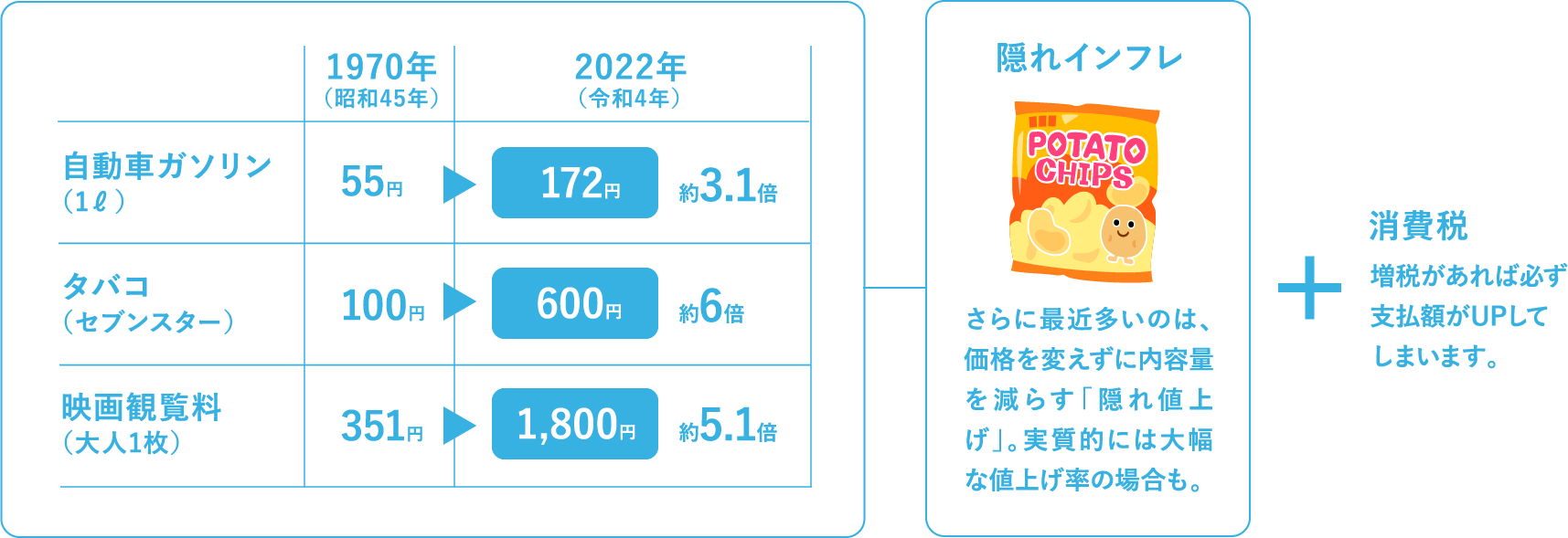 物価上昇の具体例