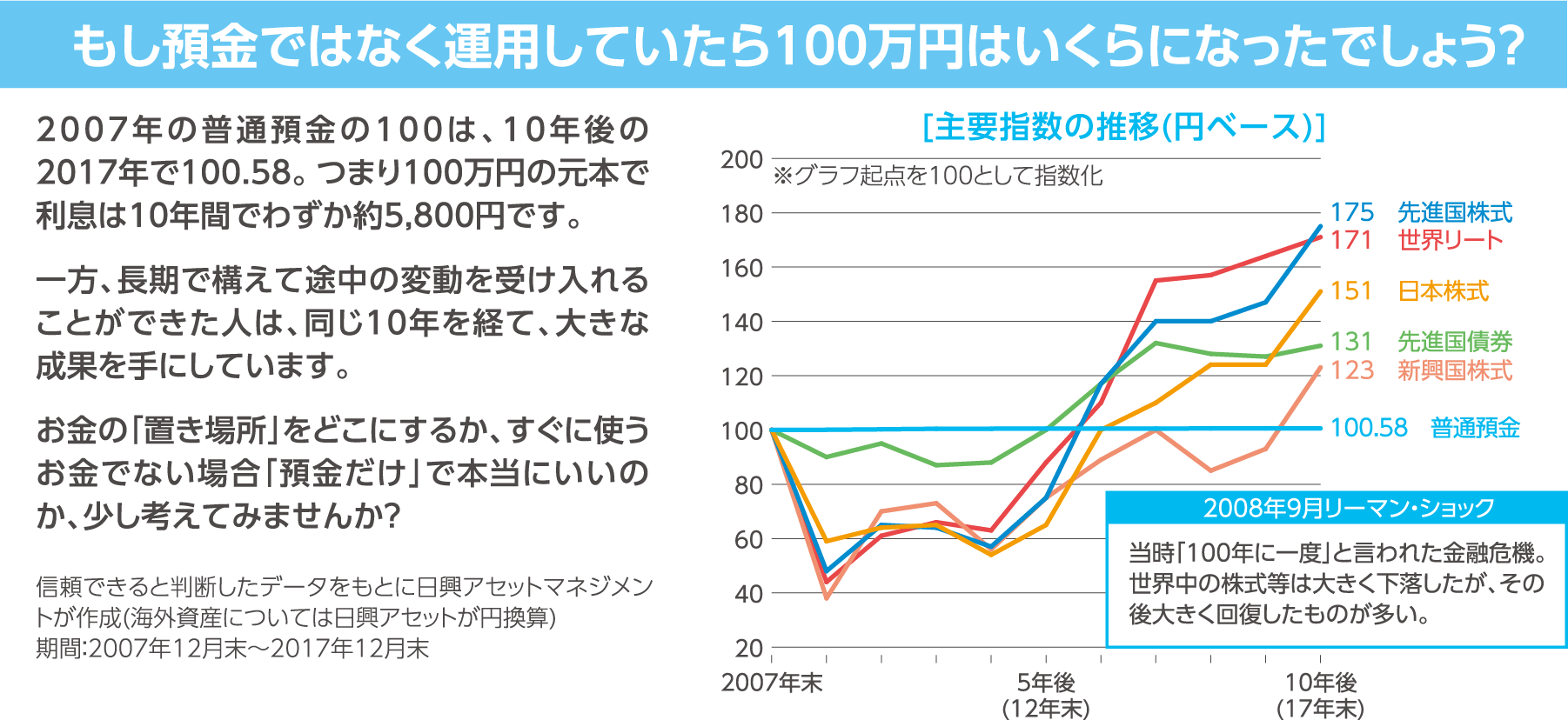 もし預金ではなく運用していたら100万円はいくらになったでしょう？