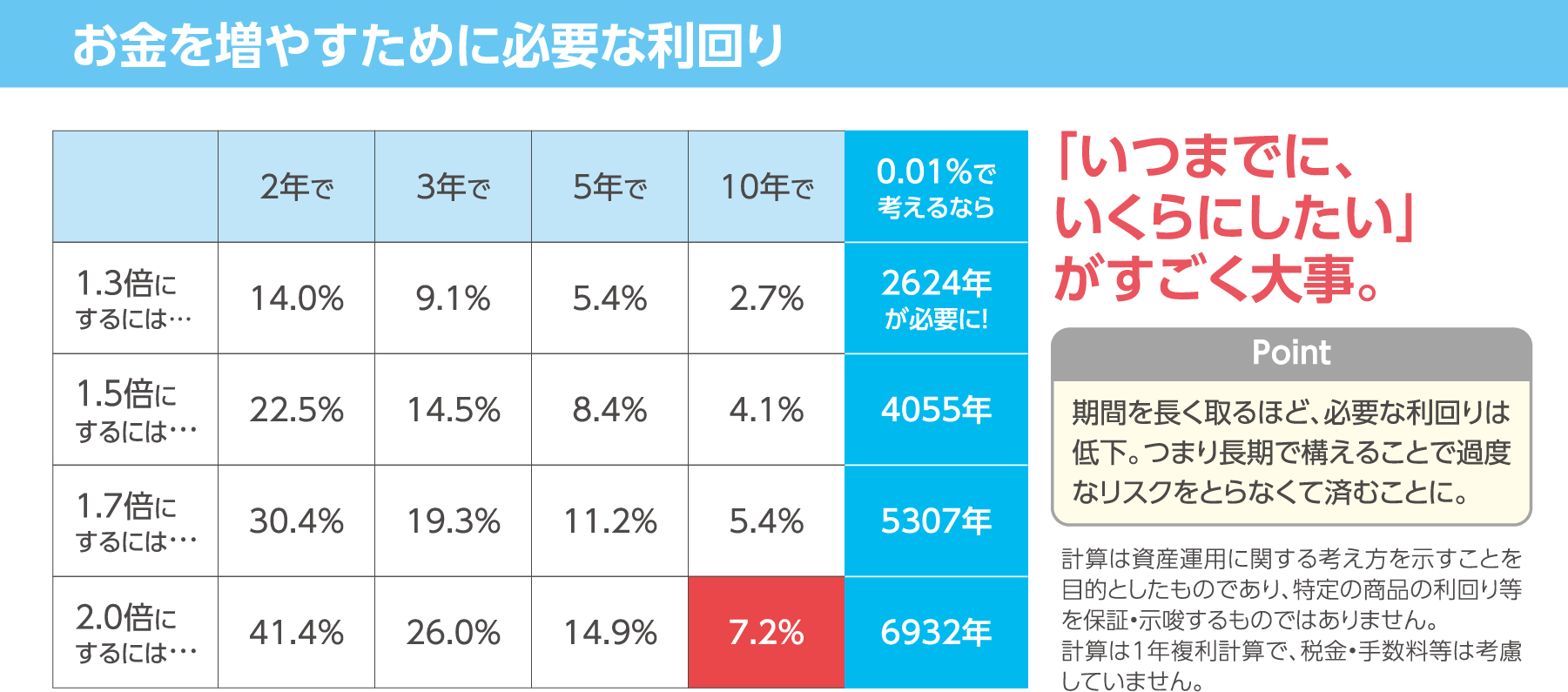 お金を増やすために必要な利回り