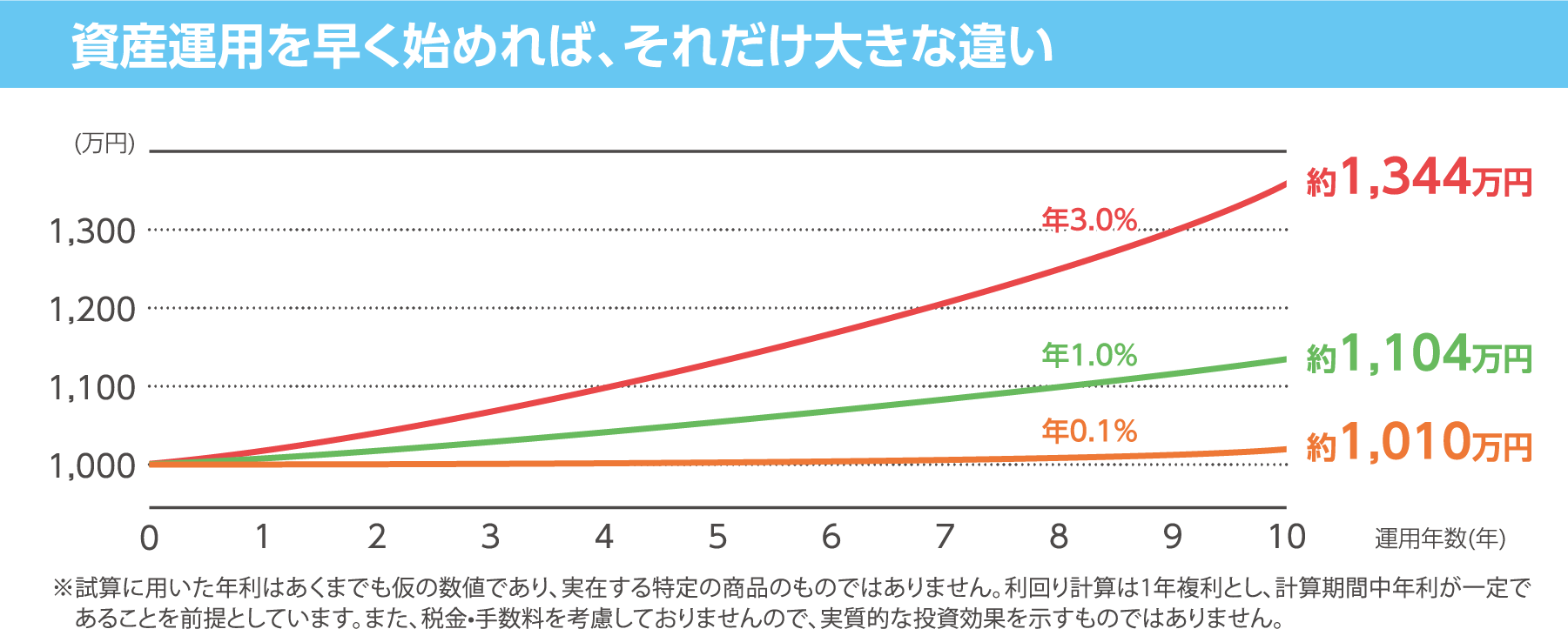 資産運用を早く始めれば、それだけ大きな違い