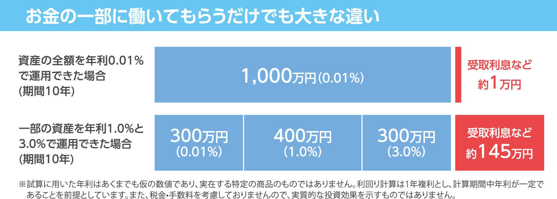 お金の一部に働いてもらうだけでも大きな違い