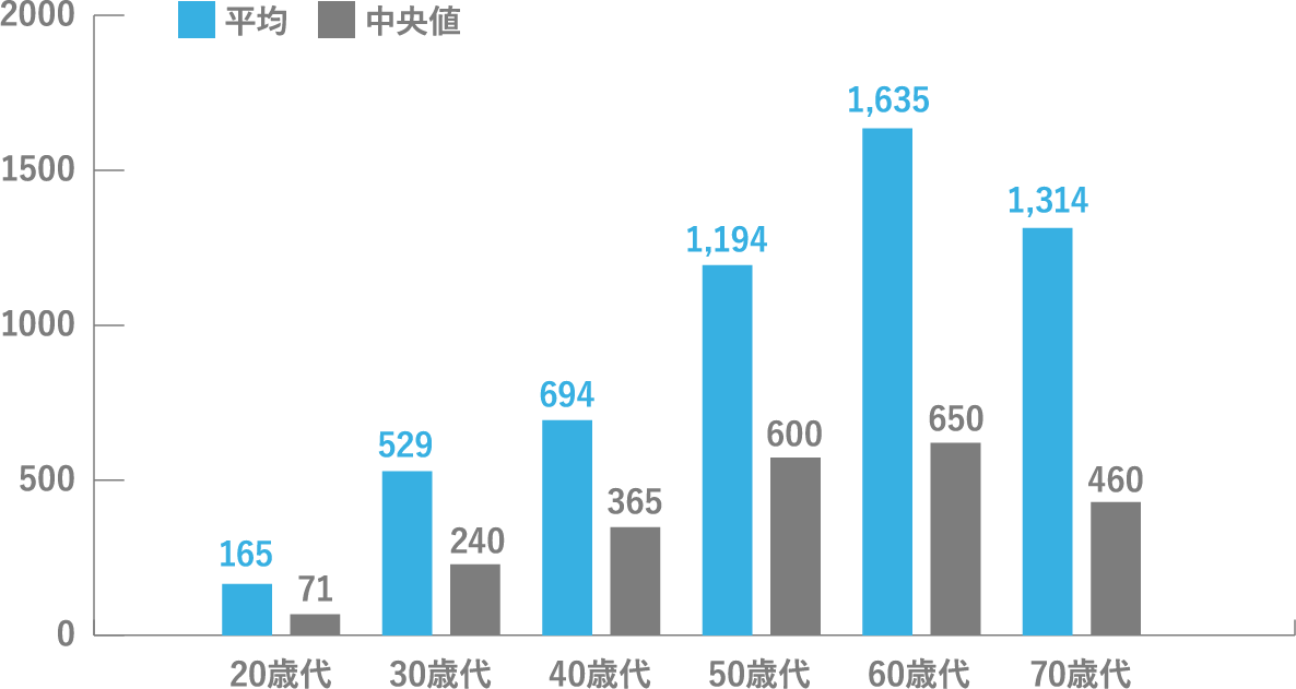 1世帯当たり金融資産保有額(2019年)