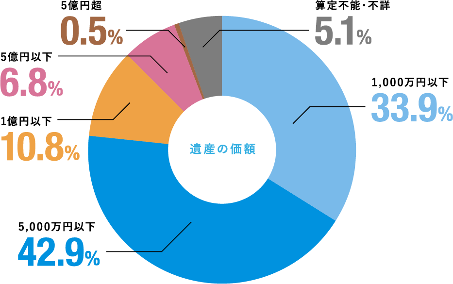 遺産の価額