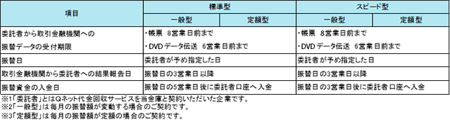 Ｑネット代金回収サービス