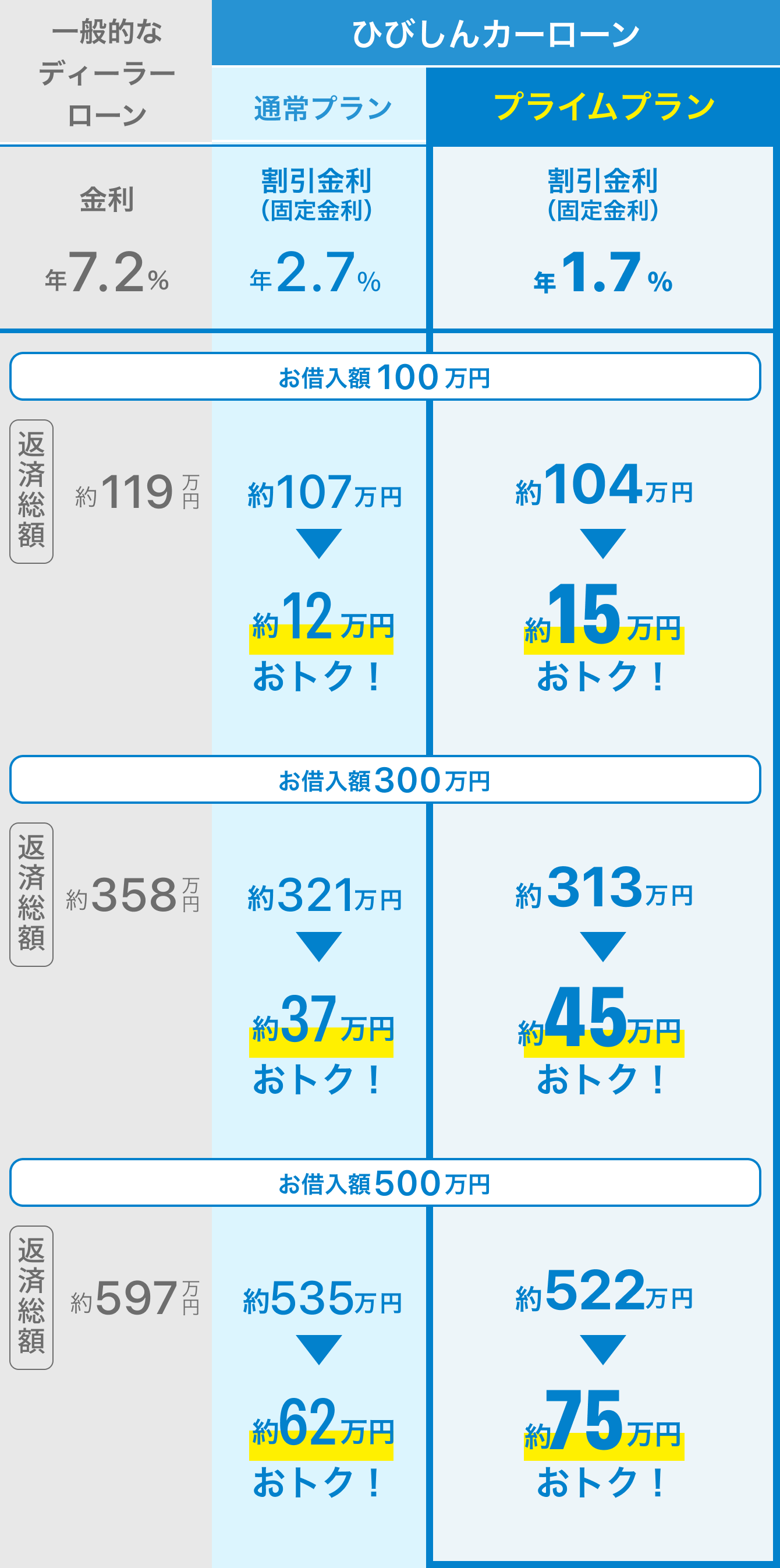ひびしんのカーライフプランと一般的なディーラーローンとの金利の比較表